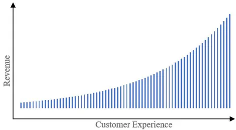 Figure 6: Customer Experience vs Revenue