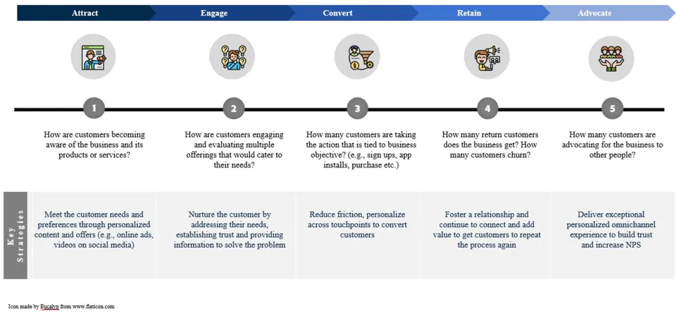 Figure 4: Key Questions and Strategies to Consider while Creating a Customer Experience Strategy