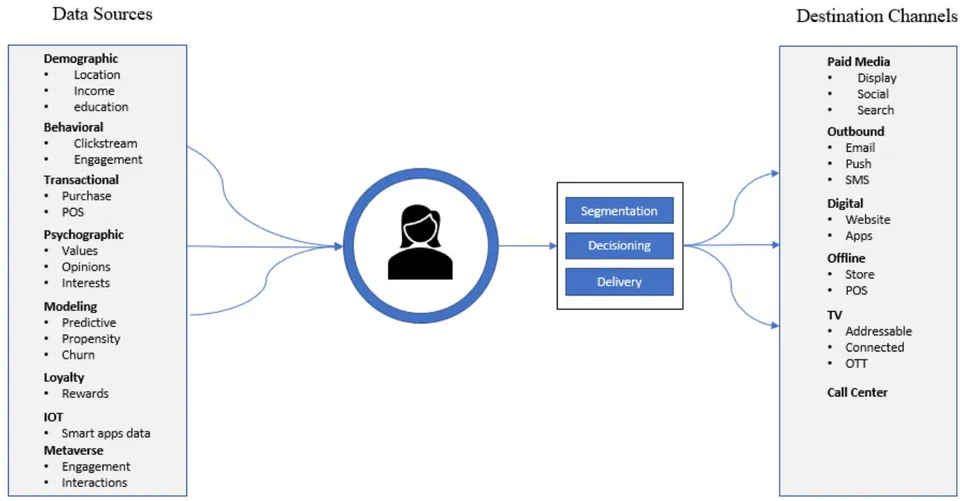 Figure 5: Overview of Campaign Orchestration with Key Components Required