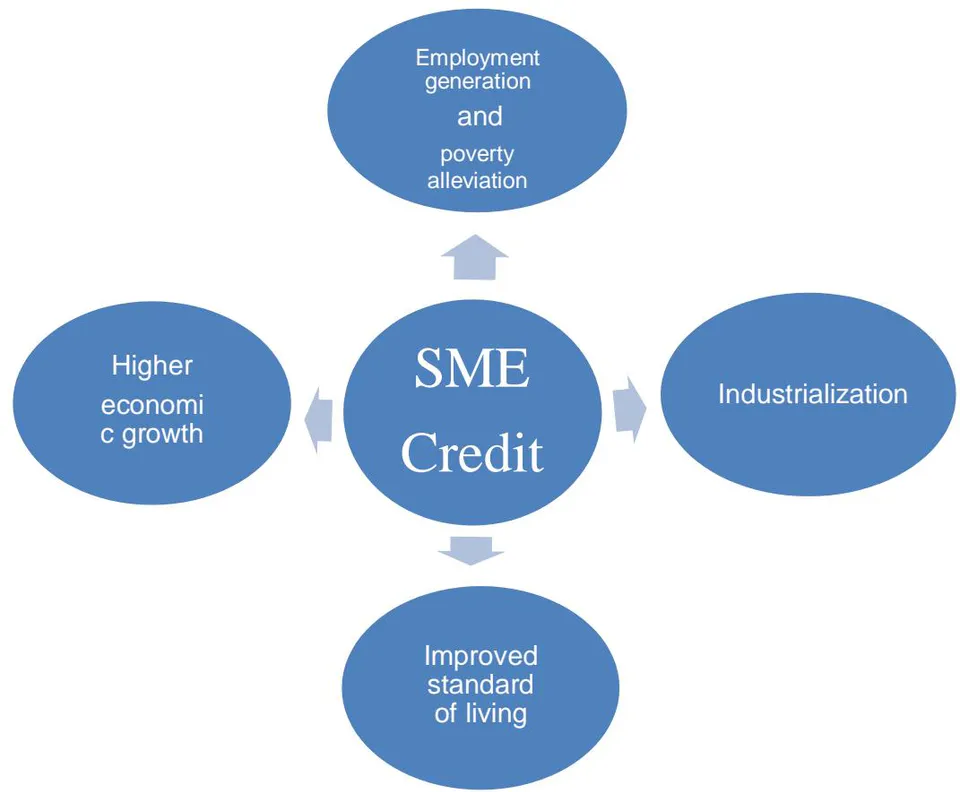 Figure 1: Representation of SME how credit contribution to establish the employment generation and poverty reduction the economy of Bangladesh (author self).