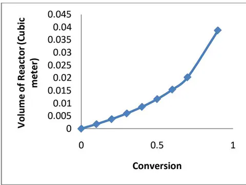 Figure 5: Variation of Volume of Plug Flow Reactor versus Conversion
