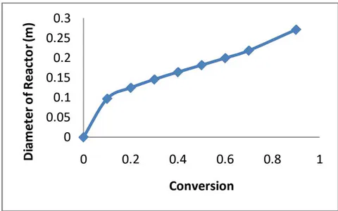 Figure 2: Plot of Diameter of Reactor versus Conversion