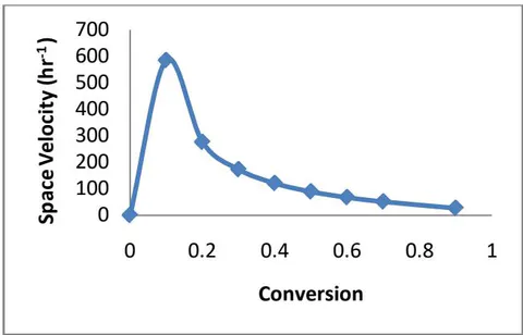 Figure 4: Graph of Space Velocity versus Conversion