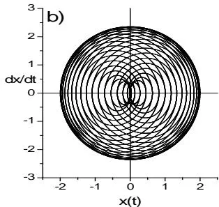Figure 13: a) Irregular time trace, and b) aperiodic trajectory, obtained with Eqs (11).