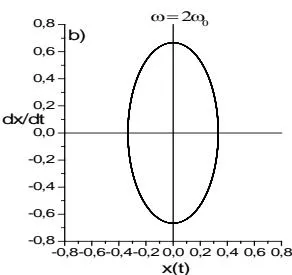 Figure 4: Elliptical orbits corresponding to Eqs (4h) and
