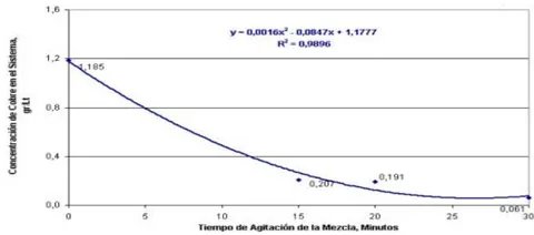 Figura 2: Cinética de reducción de la concentración de cobre con agentes remediantes tratados