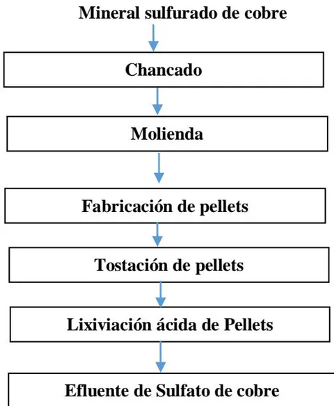 Figura 1: Diagrama de Flujo de proceso de generación de efluente metalúrgico de lixiviación de mineral tostado de calcopirita para la obtención de la solución de sulfato de cobre c. Actividades Experimentales en Laboratorio Metalúrgico, Químico de la generación del efluente metalúrgico proveniente de planta de flotación.