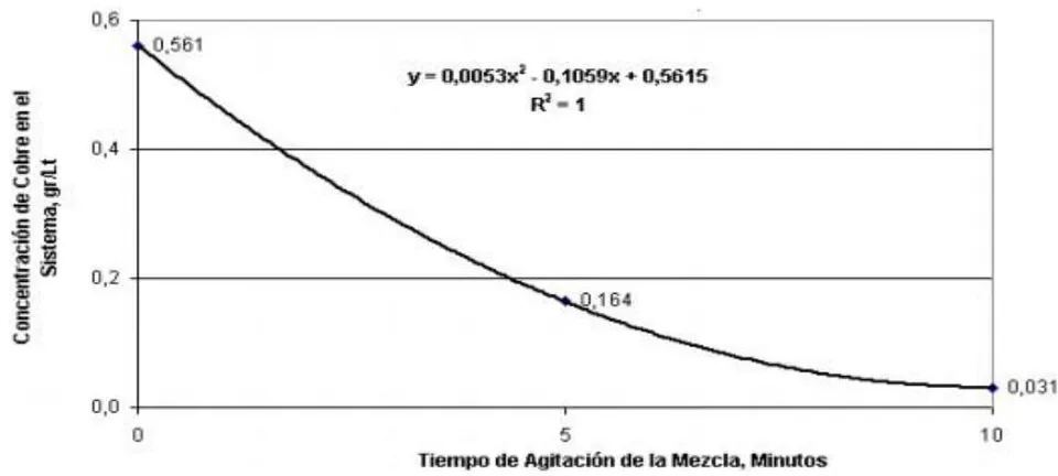 Figura 3: Cinética de reducción de la concentración de cobre con agentes remediantes tratados