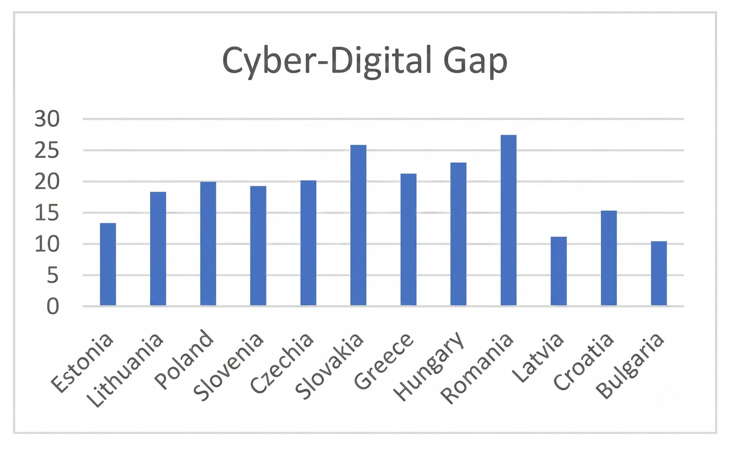Cyber-Digital Gap by country