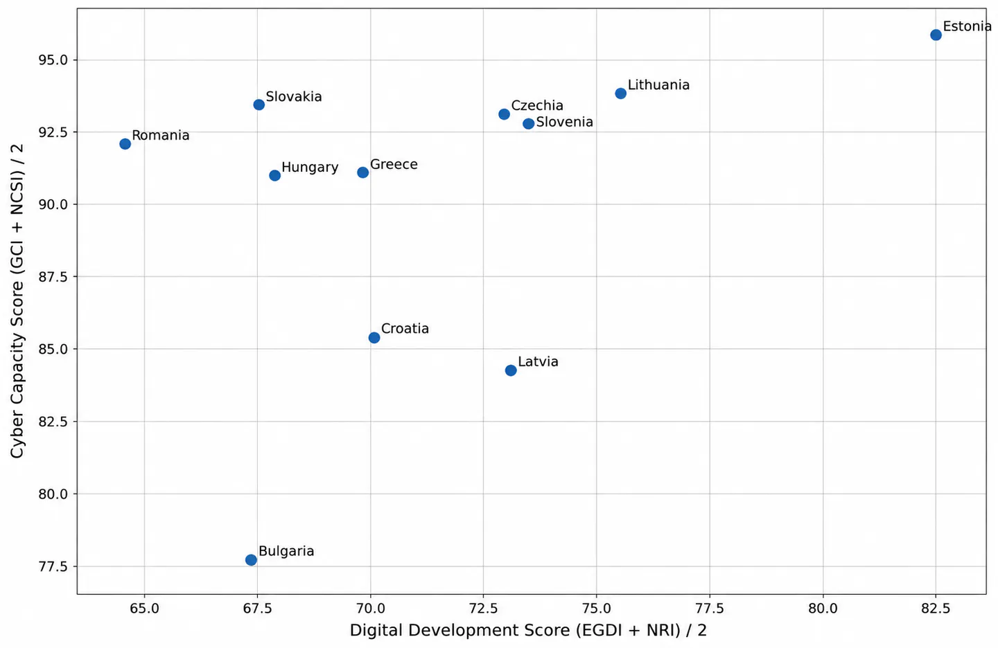 Cyber Capacity Index and Digital Development Index