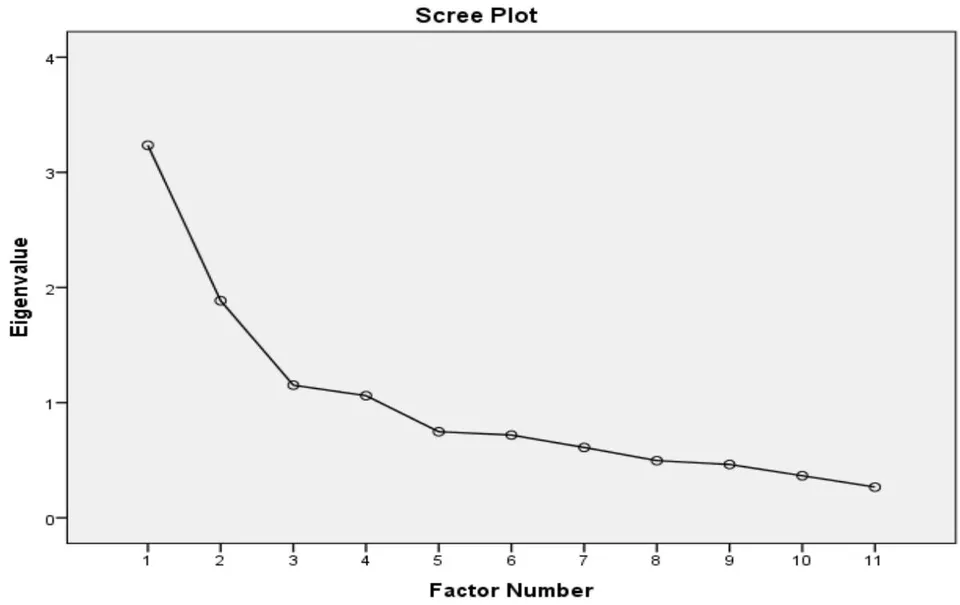 Figure 1: Screen Plot