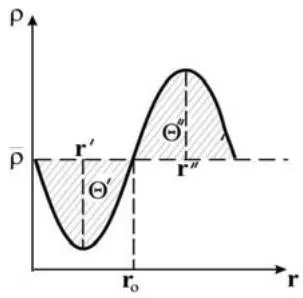 Fig. 2: Wave formation