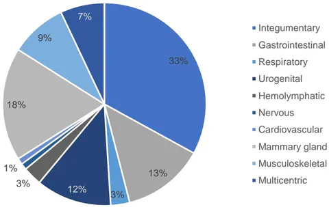 Figure 1: Distribution of canines according to the affected body system.