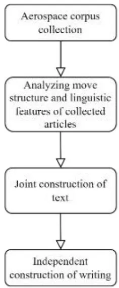 Fig. 3: The procedure of class design of this study