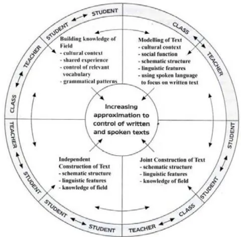 Fig. 1: An English writing textbook and syllabus organization model built on genre-based pedagogy