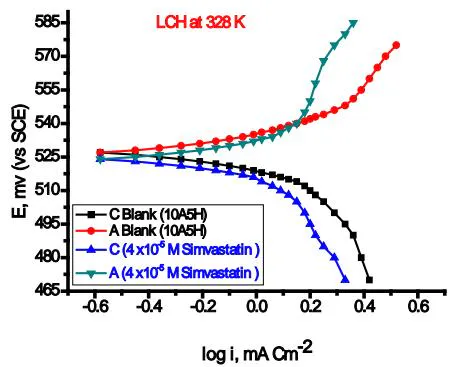 Figure 11: Effect of temperatures in presence
4 \times 10^{-5} M of Simvastatin on anodic and cathodic polarization curves of LCH metal