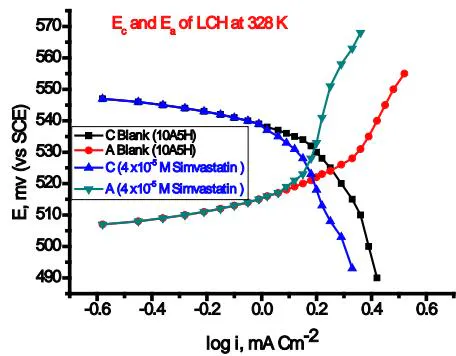 Figure 12: Evans diagrams of electronation and de-electronation potentials vs. log I for LCH in presence of
4 \times 10^{-5} M of Simvastatin at various temperatures