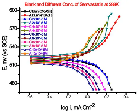 Figure 8: The potentiodynamic polarization curves for the corrosion of LCH in 10A5H with existence various concentration of Simvastatin at 288K