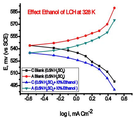 Figure 6: Effect of add
10\% ethanol to 0.5\mathrm{N} \mathrm{H}_2\mathrm{SO}_4 on anodic and cathodic polarization curves of LCH metal at various temperatures