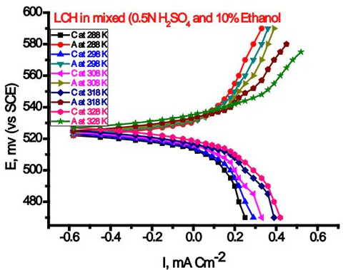 Figure 4: The potentiodynamic polarization curves for the corrosion of LCH in mixed [10A5H] in the nonexistence various concentration of Simvastatin at different temperatures