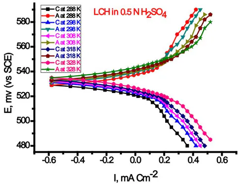 Figure 2: The potentiodynamic polarization curves for corrosion of LCH in 0.5 N of
H_{2}SO_{4}