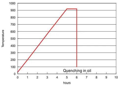 Figure 1: Heat treatment regime