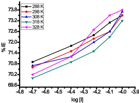 Figure 13: The relation between inhibition efficiency and log [I] in (10A5H) for LCH at various temperatures