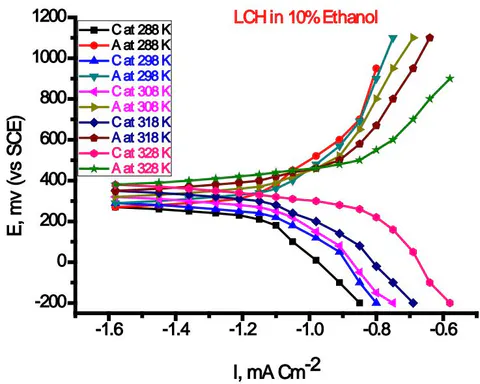 Figure 3: The potentiodynamic polarization curves for corrosion of (LCH) in 10% of ethanol