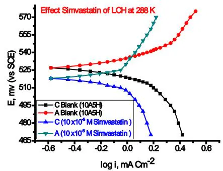 Figure 9: Effect of add different concentration of Simvastatinon anodic and cathodic polarization curves of LCH metal at constant temperature 288K