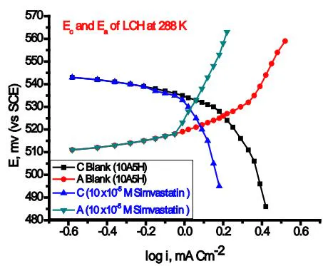 Figure 10: Evans diagrams of electronation and de-electronation potentials vs log I for LCH with various concentration of Simvastatin at 288K