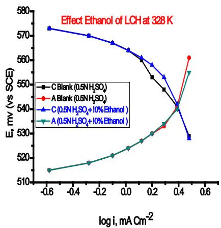 Figure 7: Evans diagrams of electronation and de-electronation potentials vs. log I for LCH in (10A5H) at various temperatures