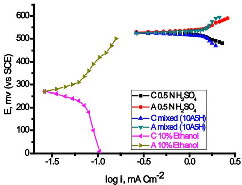 Figure 5: The comparison between the polarization effects in the three mediums of LCH at 288K