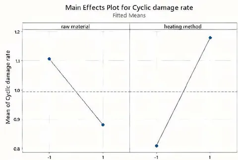Figure 11: Effect of the main factors and factor interaction on the cyclic damage rate
