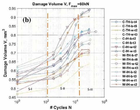 Figure 4: (a) Edge projected damage area vs number of cycles, (b) volume of metal vs number of cycles, showing there are three regimes over tested cycle range