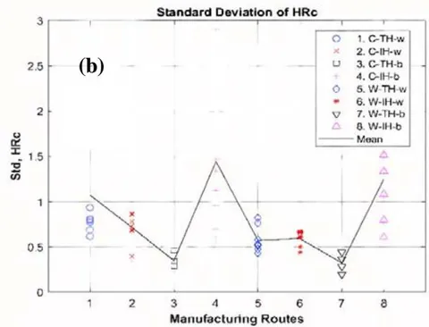 Figure 5: Mean(a) and standard(b) deviation of Rockwell hardness for 8 manufacturing routes. Note that each plotted data point is the mean of 18 measurements (repeats) from one specimen, and about half of these specimens were used for fatigue testing