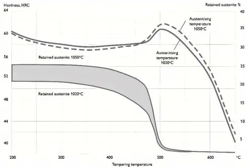 Figure 13: Tempering Graph for CaldieTM[33]