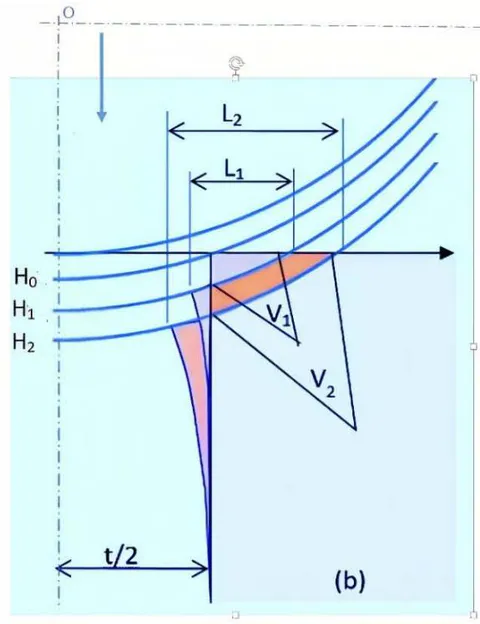 Figure 3: (a) The damaged edge, with the projected damage area highlighted; (b) the schematic of edge profile evolution