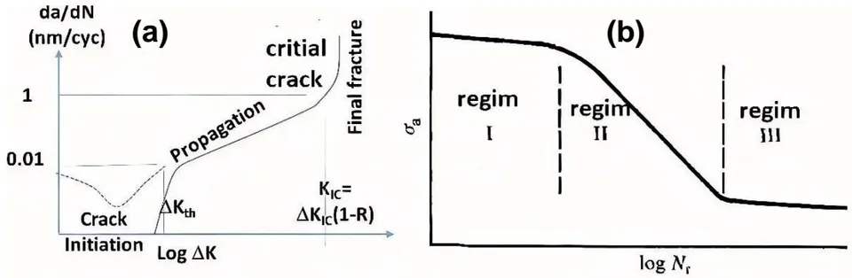 Figure 1: (a) Mechanisms of crack initiation and propagation fatigue failure development; (b) S-N curve showing three regimes of fatigue damage (regenerated schematically based on [21])