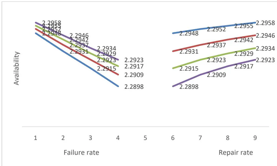 Figure 6: Effect of Failure rate
\alpha_{4} and Repair rate \beta_{4} on availability