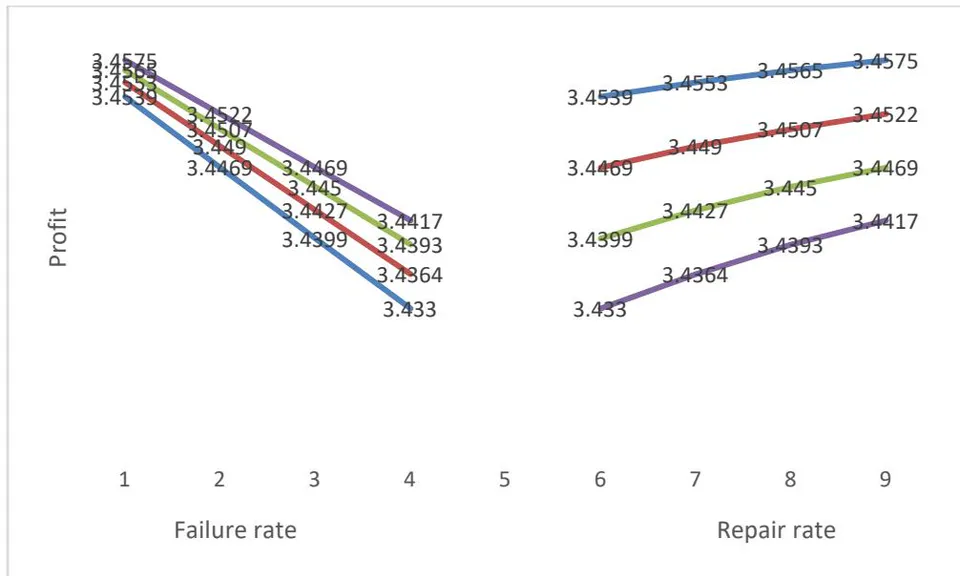 Figure 9: Effect of Failure rate
\alpha_{3} and Repair rate \beta_{3} on profit