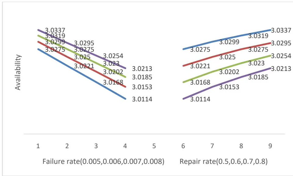 Figure 3: Effect of Failure rate
\alpha_{1} and Repair rate \beta_{1} on availability
