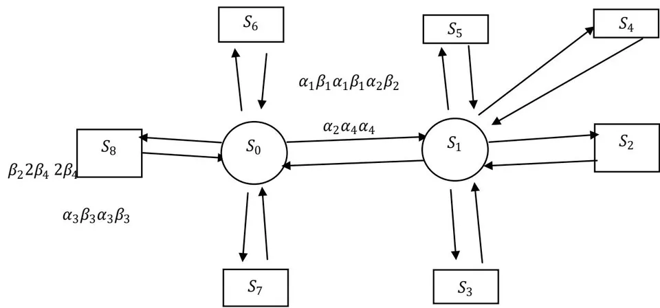 Figure 2: Transition Diagram of the System