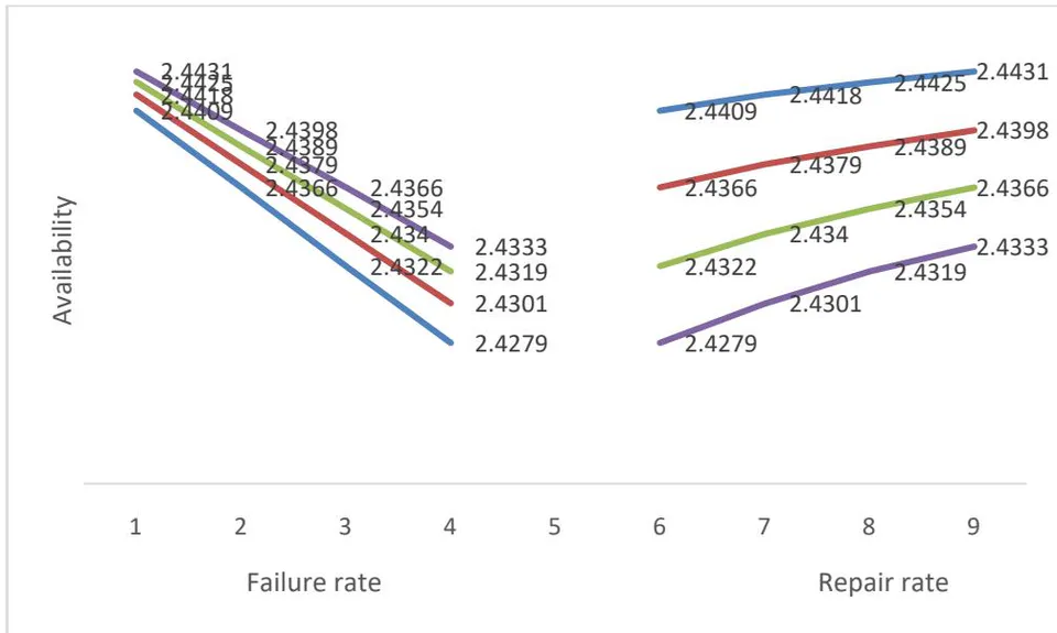 Figure 5: Effect of Failure rate
\alpha_{3} and Repair rate \beta_{3} on availability In Figure 6, the availability of System is plotted with respect to parameters \alpha_{4} and \beta_{4} respectively. From this figure, the behavior of availability with increasing parameter \alpha_{4} is descending. In the case of increasing parameter \beta_{4} the system availability is ascending.