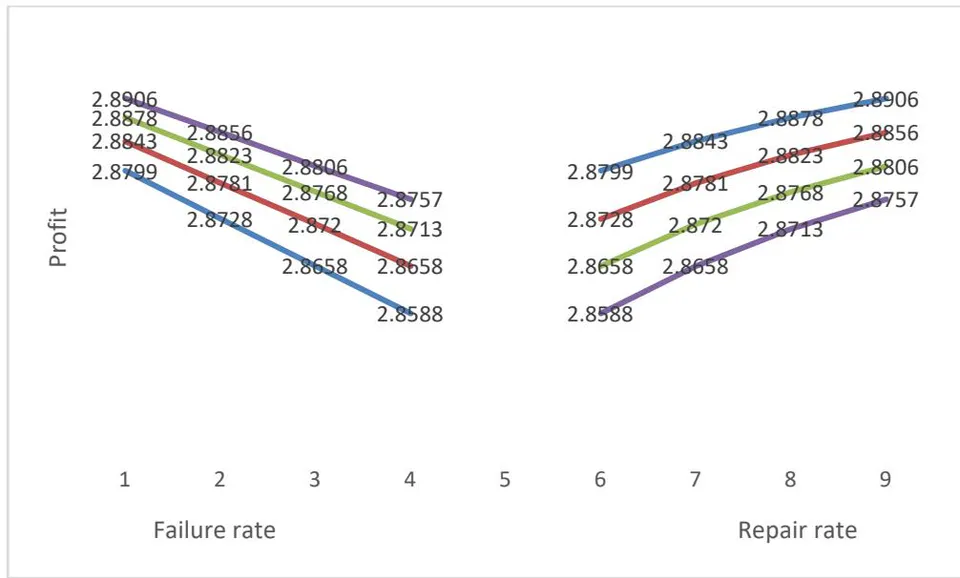 Figure 8: Effect of Failure rate
\alpha_{2} and Repair rate \beta_{2} on profit