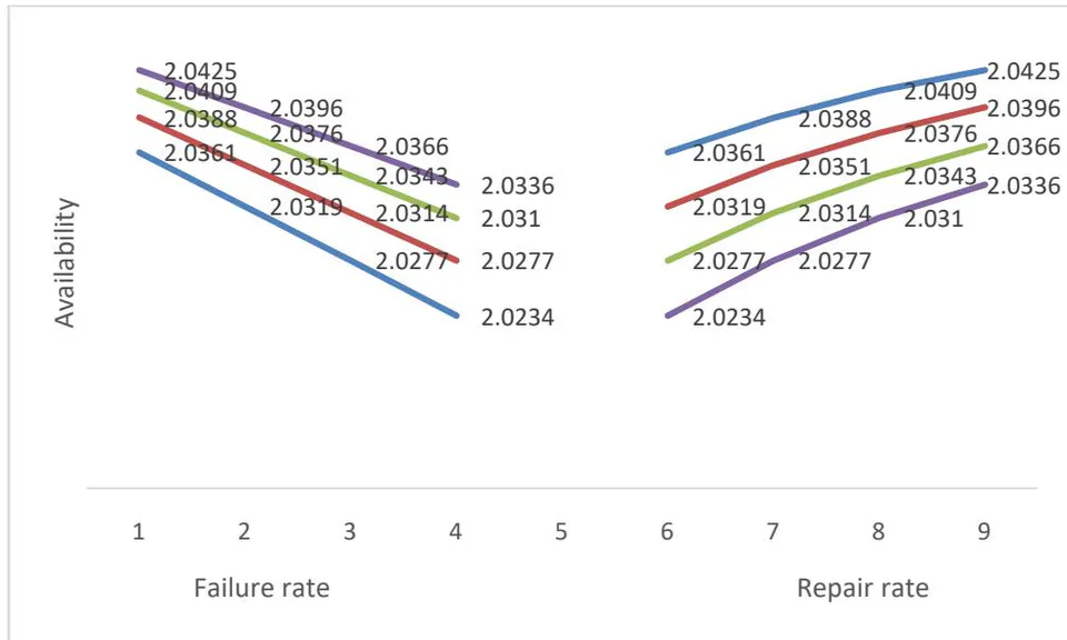 Figure 4: Effect of Failure rate
\alpha_{2} and Repair rate \beta_{2} on availability