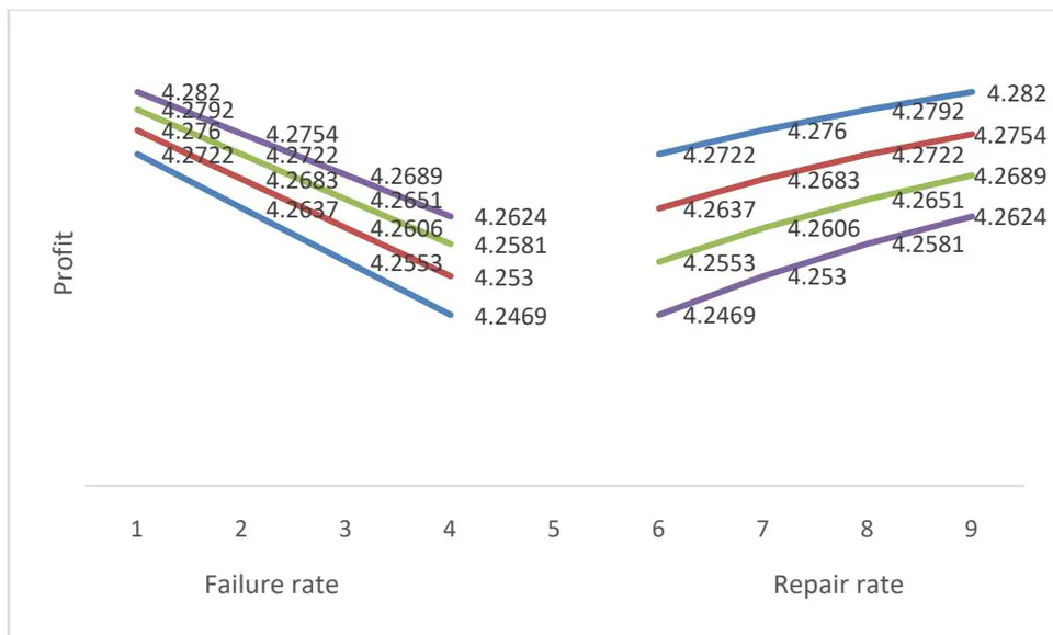 Figure 7: Effect of Failure rate
\alpha_{1} and Repair rate \beta_{1} on profit In Figure 8, the profit functions of system are plotted with respect to parameter \alpha_{2} and \beta_{2} respectively. From Figure 8, the behavior of profit function with parameter \beta_{2} is rising while with respect to parameter \alpha_{2} the profit function is falling.