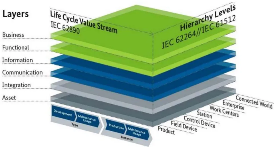 Fig. 2: Architectural Model for Industry 4.0 (RAMI 4.0) adapted from (Schweichhart, 2016)