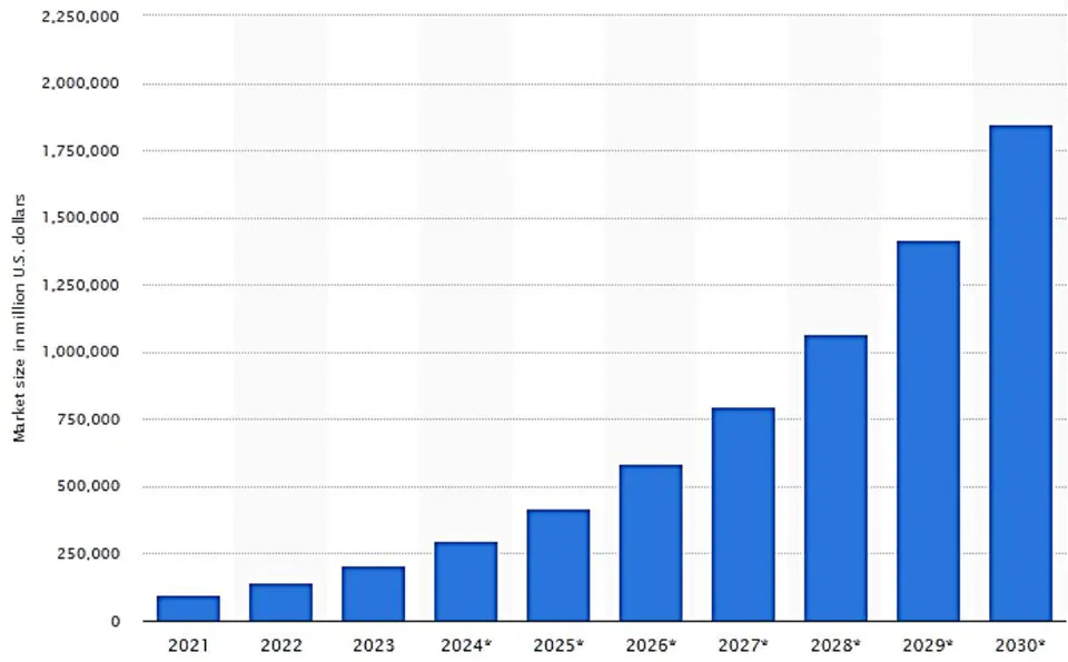 Fig. 6: Global Al Market Size 2021-2030 (Thormundsson, 2023)