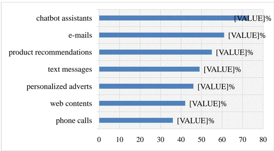 Fig. 5: Businesses using AI to Improve Clients' Experience as of October 2023
