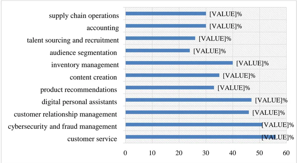 Fig. 4: Businesses using Artificial Intelligence as of June 2023